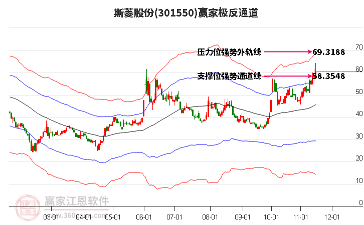 301550斯菱股份赢家极反通道工具