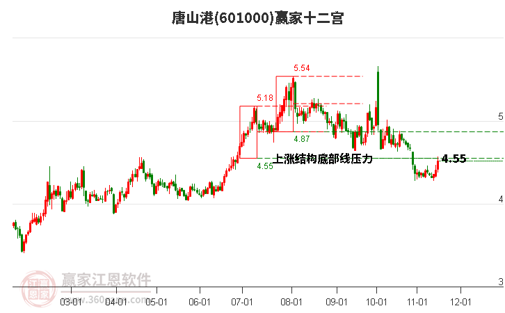 601000唐山港贏家十二宮工具