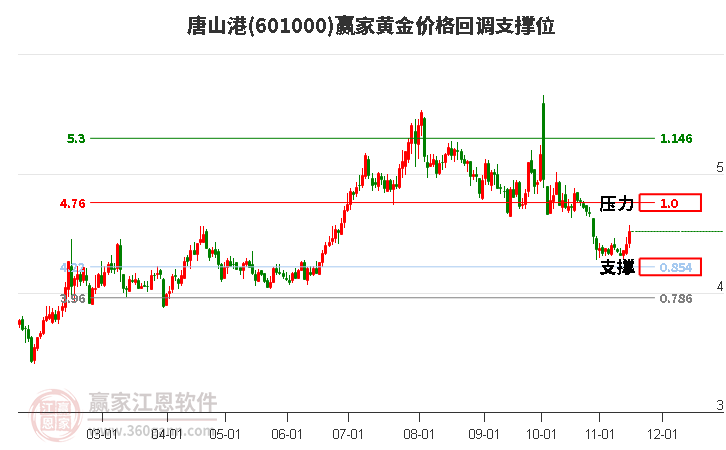 601000唐山港黃金價格回調支撐位工具