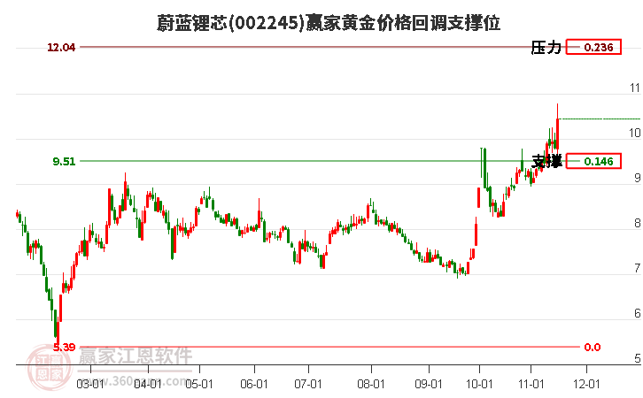 002245蔚蓝锂芯黄金价格回调支撑位工具