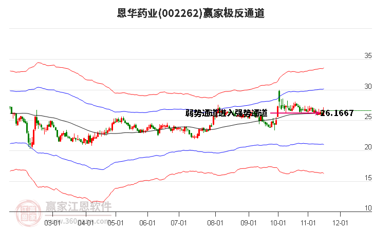 002262恩华药业赢家极反通道工具