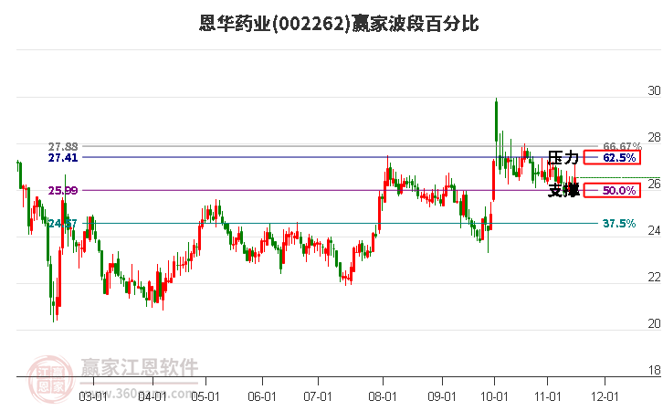 002262恩华药业波段百分比工具