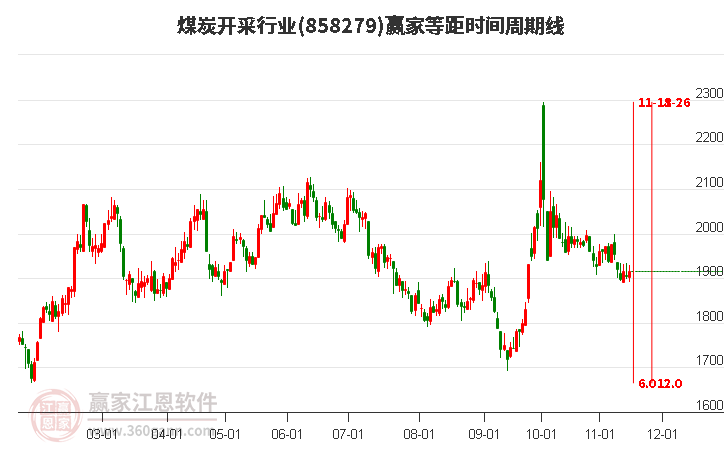 煤炭开采行业等距时间周期线工具