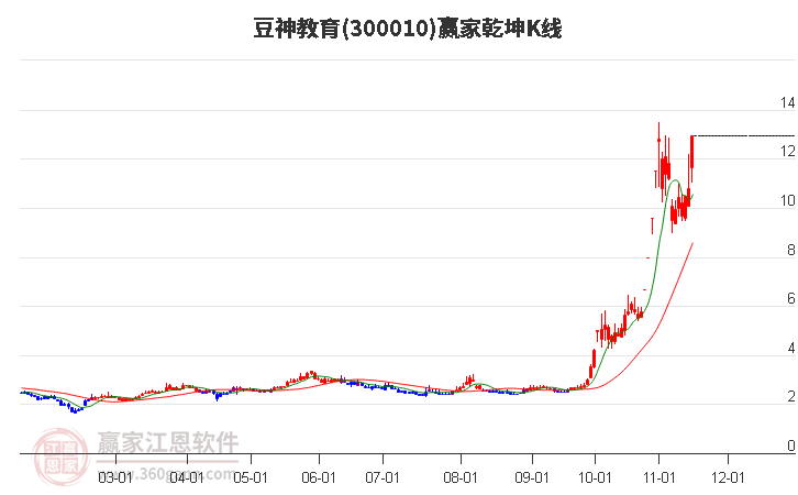 300010豆神教育赢家乾坤K线工具