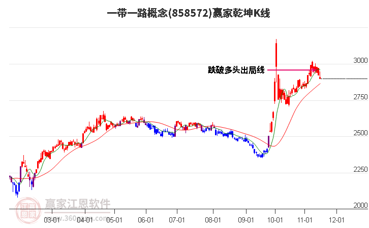 858572一带一路赢家乾坤K线工具