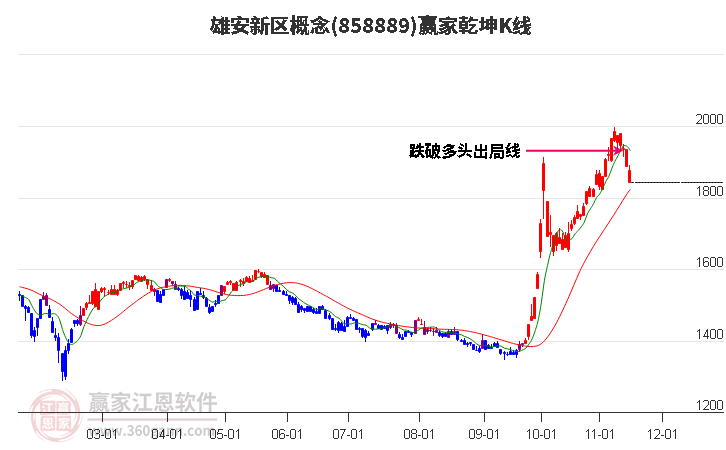 858889雄安新区赢家乾坤K线工具