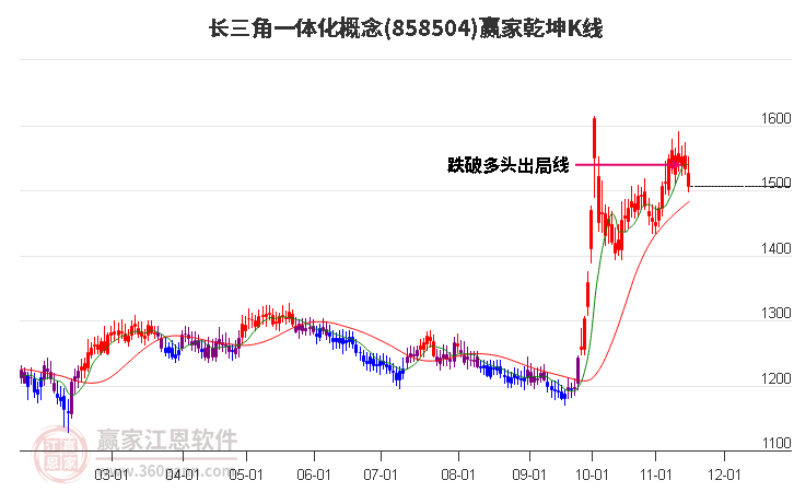 858504长三角一体化赢家乾坤K线工具