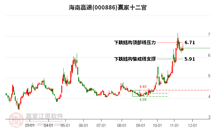 000886海南高速赢家十二宫工具