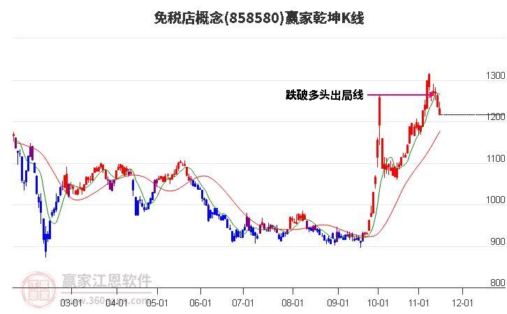 858580免税店赢家乾坤K线工具