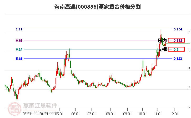 000886海南高速黄金价格分割工具