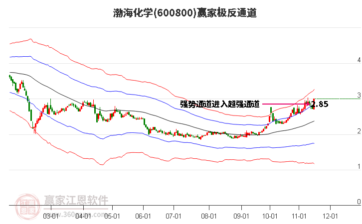 600800渤海化学赢家极反通道工具