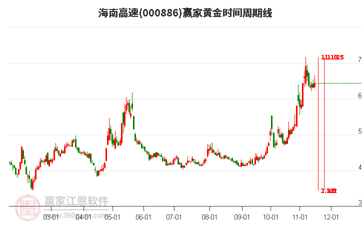 000886海南高速黄金时间周期线工具