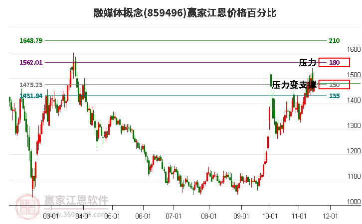 融媒体概念江恩价格百分比工具