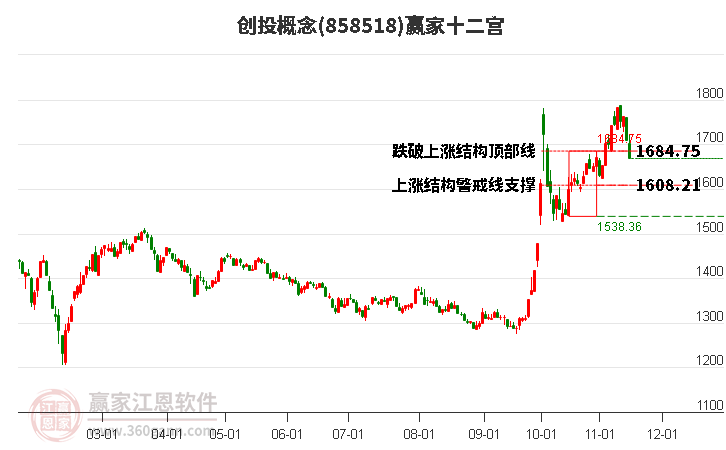 858518創(chuàng)投贏家十二宮工具