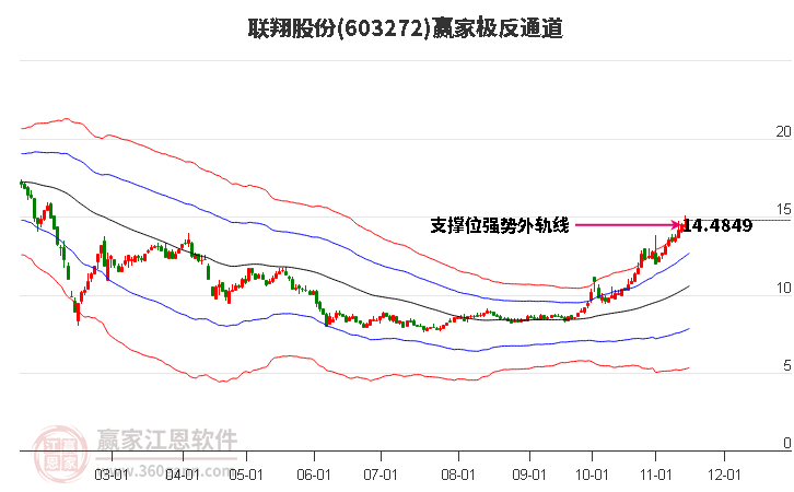 603272聯(lián)翔股份贏家極反通道工具 603272聯(lián)翔股份贏家極反通道工具