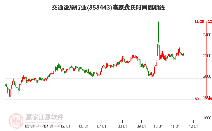 交通设施行业费氏时间周期线工具