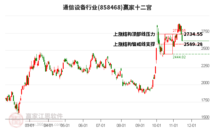 858468通信设备赢家十二宫工具