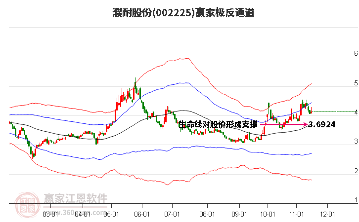 002225濮耐股份贏家極反通道工具