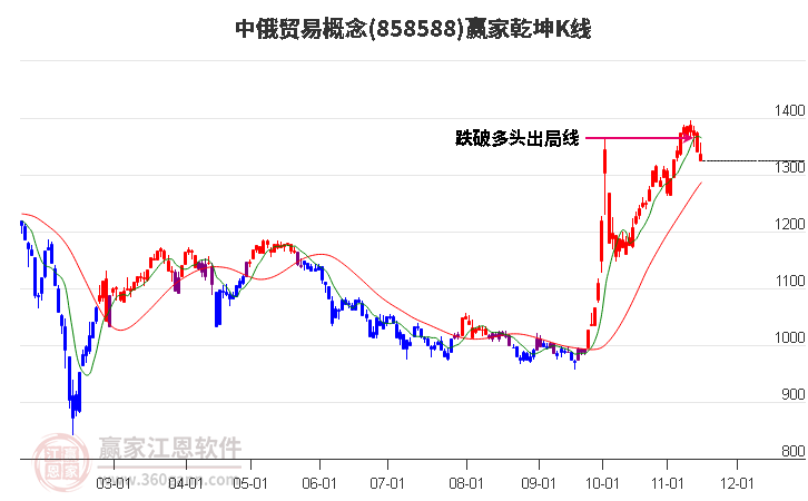 858588中俄貿易贏家乾坤K線工具