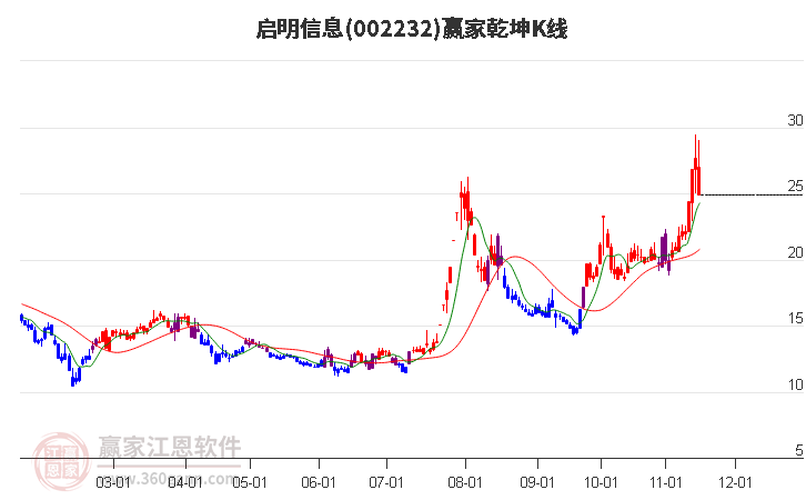 002232啟明信息贏家乾坤K線工具