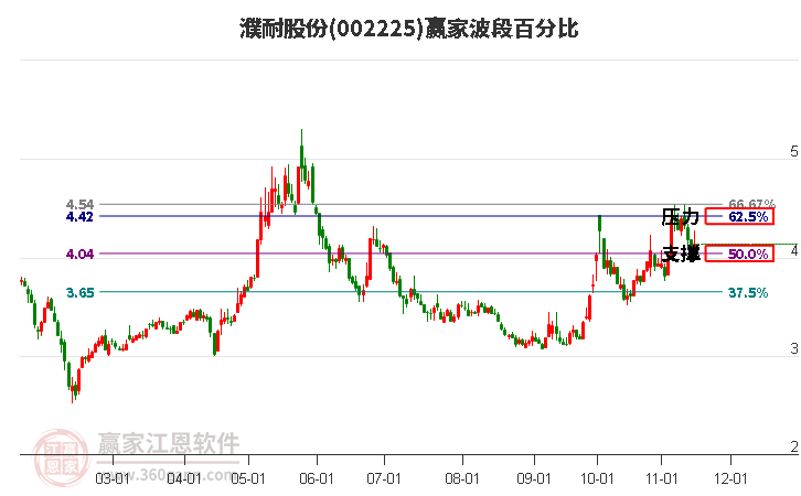 002225濮耐股份波段百分比工具