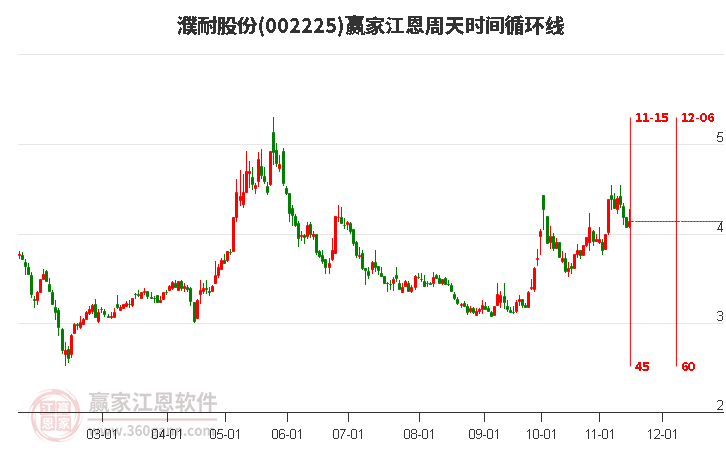 002225濮耐股份江恩周天時間循環線工具