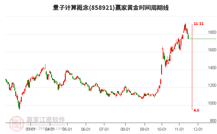 量子计算概念赢家黄金时间周期线工具