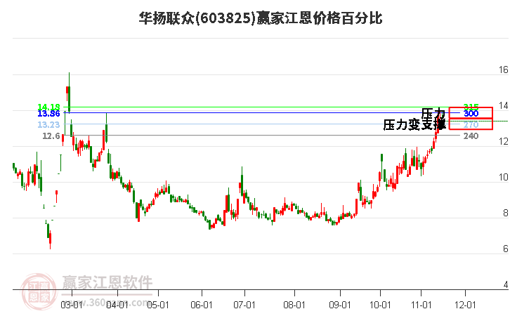 603825華揚(yáng)聯(lián)眾江恩價格百分比工具