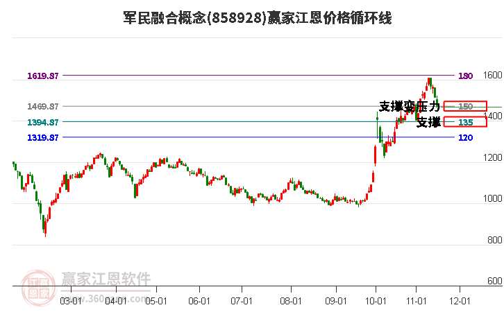 军民融合概念江恩价格循环线工具