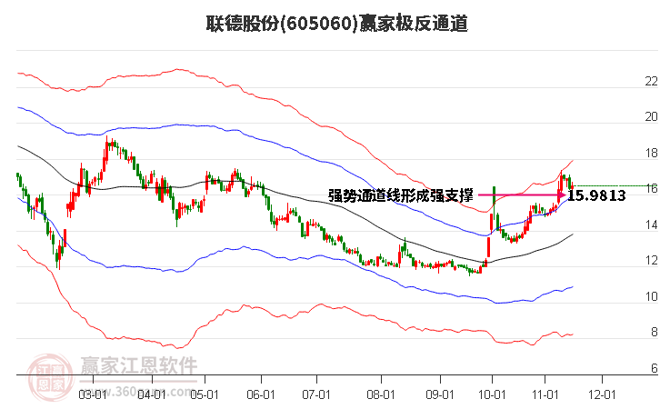 605060联德股份赢家极反通道工具