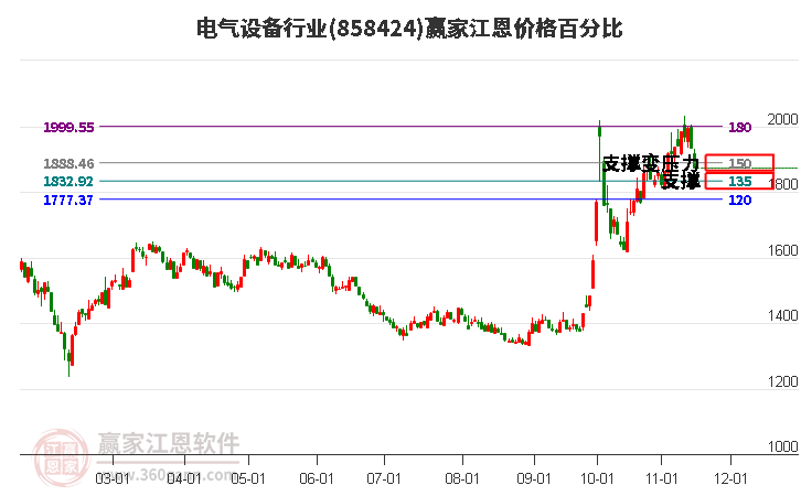 电气设备行业江恩价格百分比工具