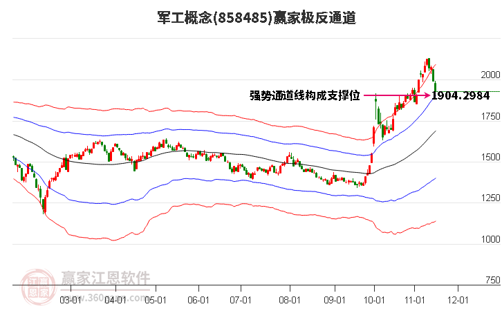 858485军工赢家极反通道工具