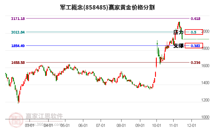 军工概念黄金价格分割工具