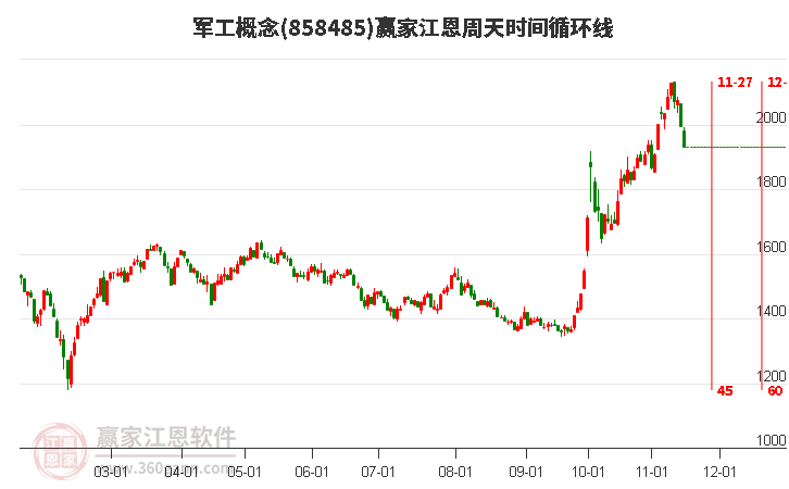 军工概念江恩周天时间循环线工具