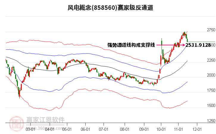 858560風電贏家極反通道工具