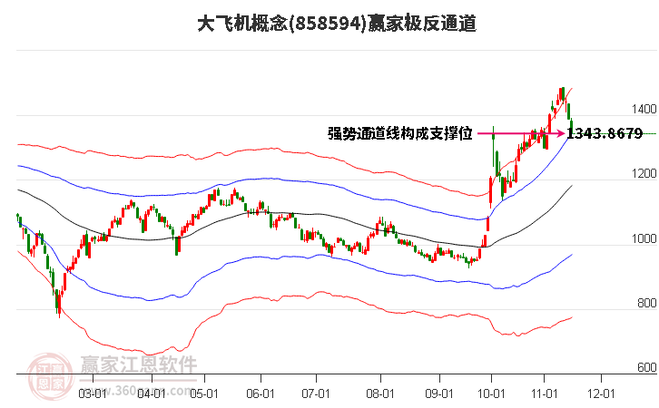 858594大飛機贏家極反通道工具