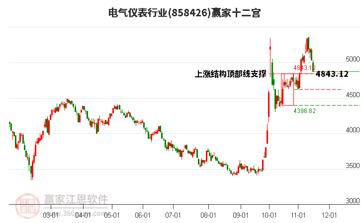 858426电气仪表赢家十二宫工具