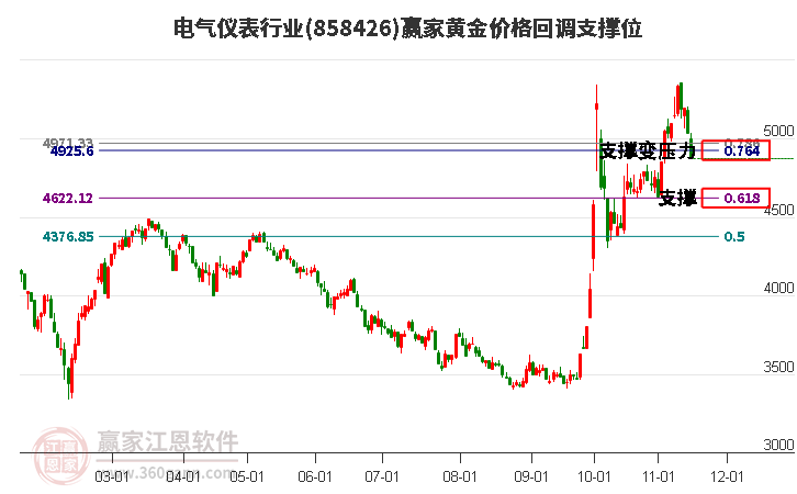 電氣儀表行業(yè)黃金價格回調(diào)支撐位工具