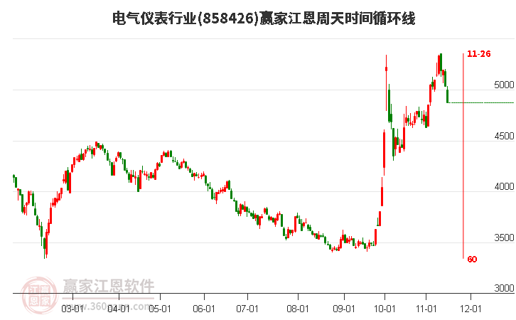 電氣儀表行業(yè)江恩周天時間循環(huán)線工具