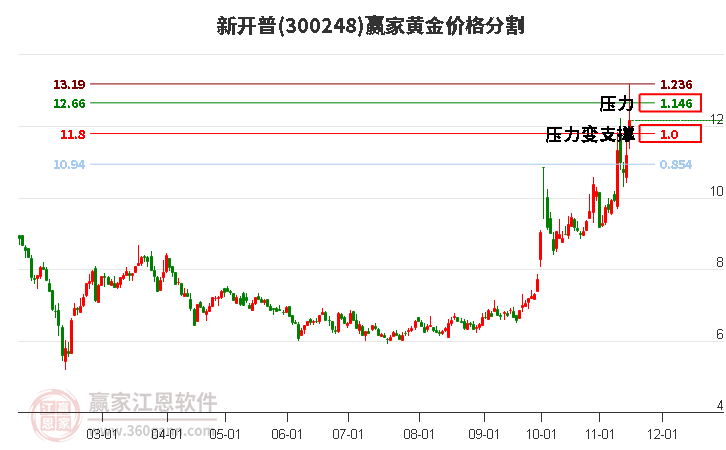 300248新开普黄金价格分割工具