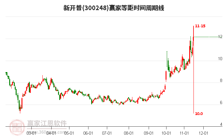 300248新开普等距时间周期线工具