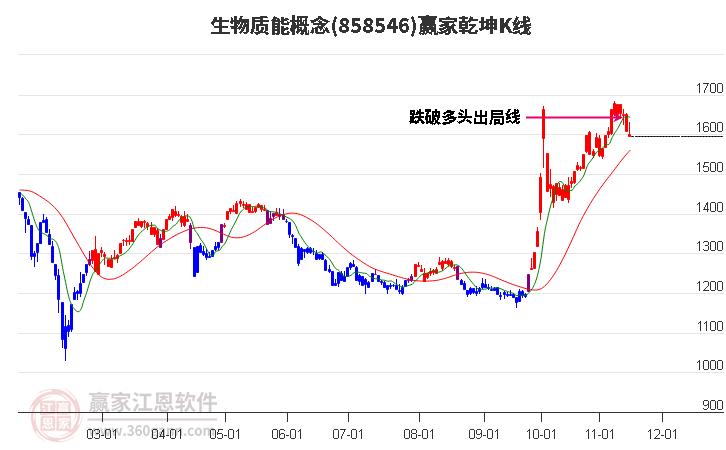 858546生物质能赢家乾坤K线工具