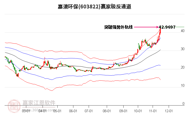 603822嘉澳环保赢家极反通道工具