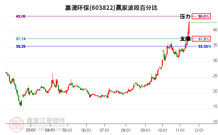 603822嘉澳环保波段百分比工具