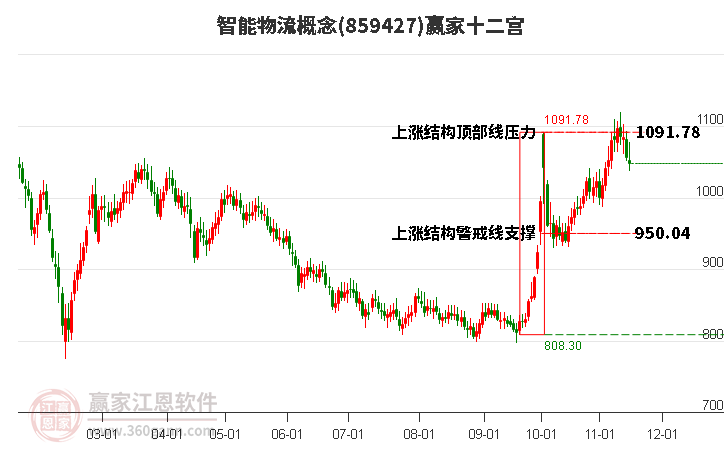 859427智能物流赢家十二宫工具