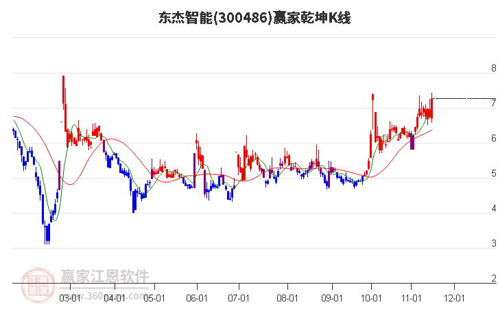 300486东杰智能赢家乾坤K线工具