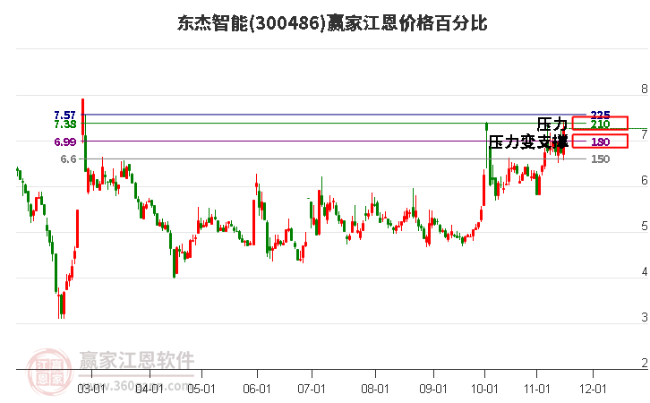 300486东杰智能江恩价格百分比工具