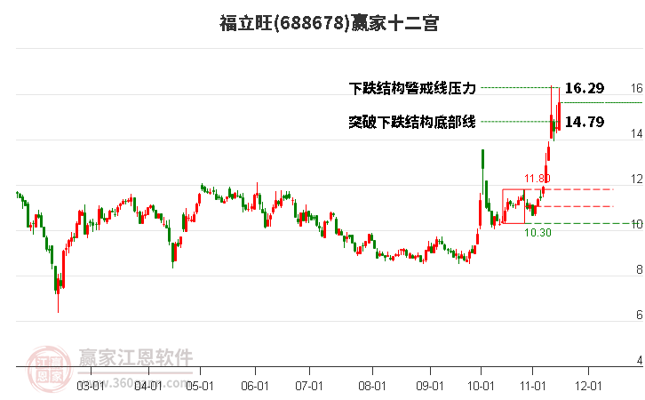 688678福立旺贏家十二宮工具