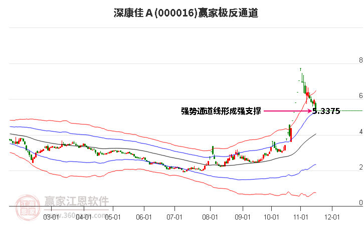 000016上证50赢家极反通道工具