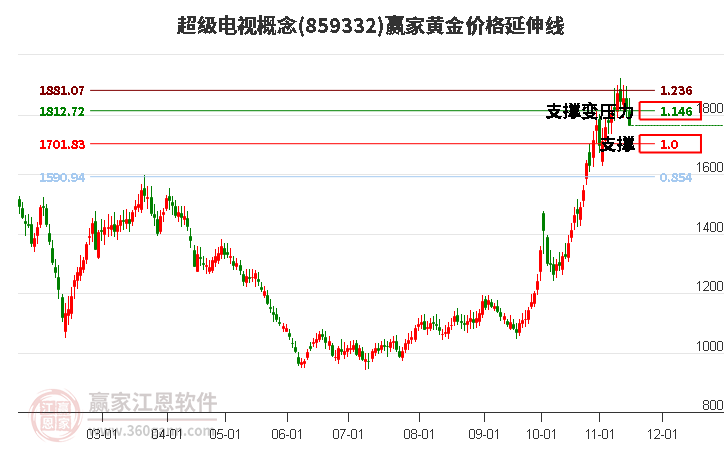 超級電視概念黃金價格延伸線工具 超級電視概念黃金價格延伸線工具